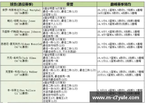 NBA球员名单及其职业生涯数据汇总及分析